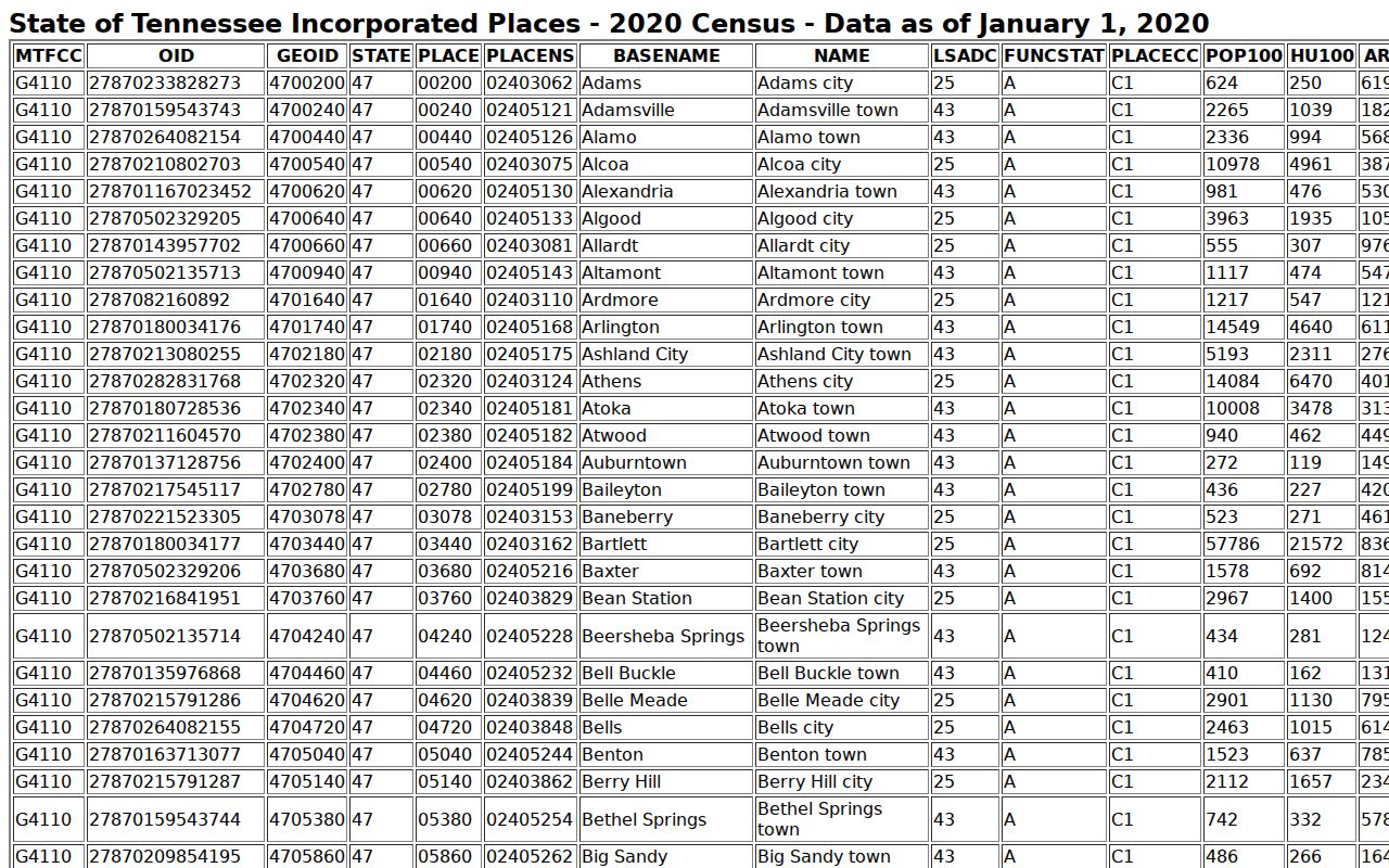 Census table listing Crossville and Crab Orchard incorporated-place populations